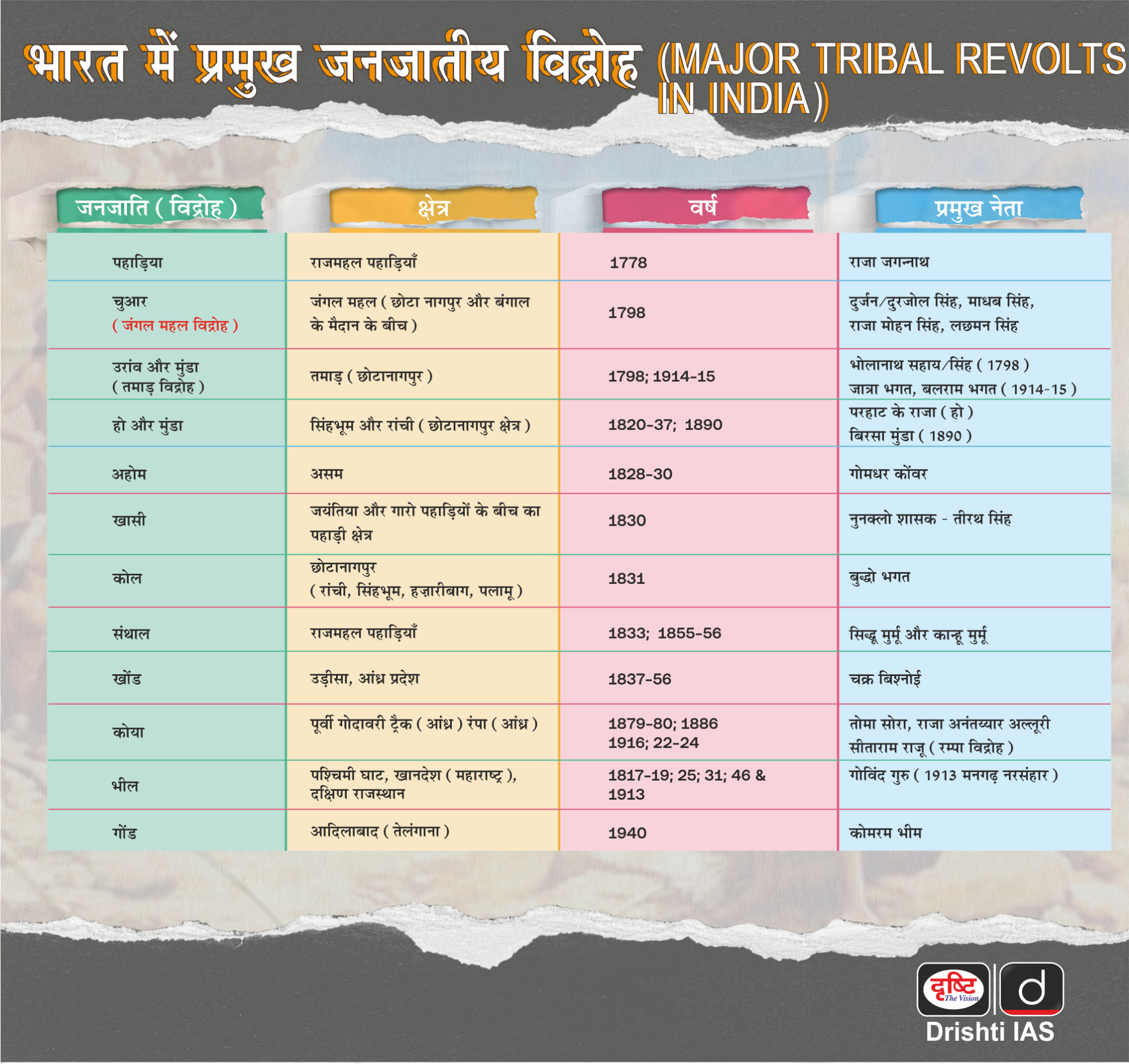 Major Tribal Revolts In India